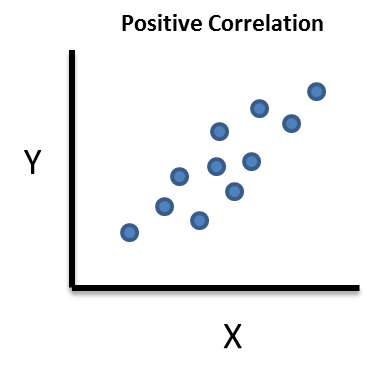 what is positive correlation